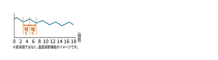 温度調整機能による冷却の強弱変化を示したグラフ