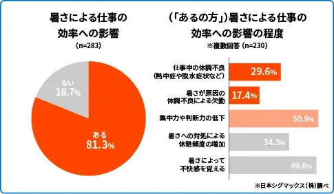 暑さによる仕事効率への影響とその内容を示した調査結果（円グラフと棒グラフ）