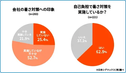 会社の暑さ対策の実施状況と個人での対策実施状況を比較した調査結果