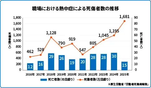 職場における熱中症の死傷者数と死亡者数の年次推移グラフ