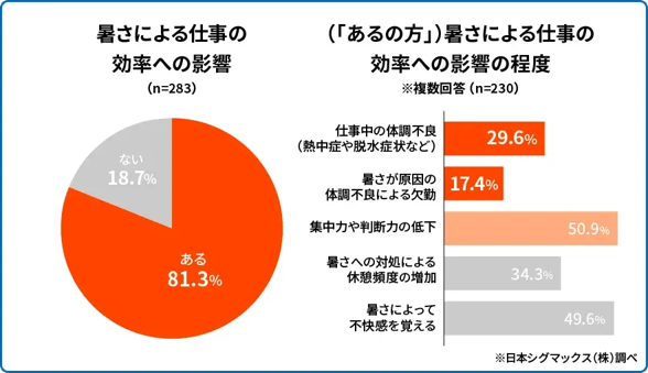 暑さによる仕事効率への影響とその内容を示した調査結果（円グラフと棒グラフ）
