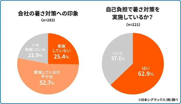 会社の暑さ対策の実施状況と個人での対策実施状況を比較した調査結果