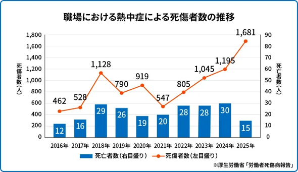 職場における熱中症の死傷者数と死亡者数の年次推移グラフ