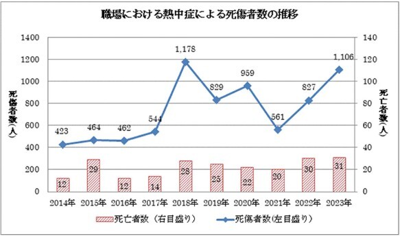 職場環境における熱中症による死者数の推移